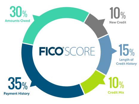 FICO-Score-chart